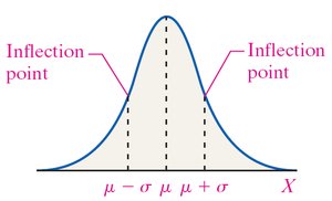 Normal distribution curve with inflection points