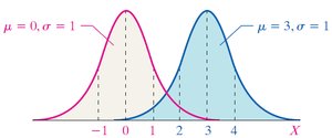 Normal curves with different means and standard deviations