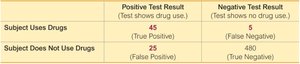 Conditional probability table for drug test results