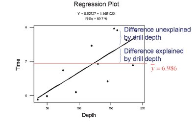 Regression plot showing explained and unexplained variation