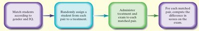 Matched-pairs design for educational experiment