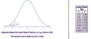 Rejection region for two-tailed Z test