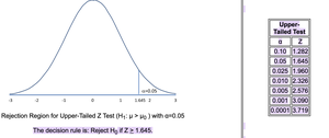 Rejection region for upper-tailed Z test