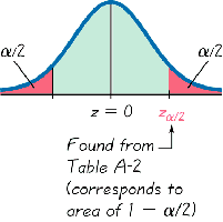 Critical value z_alpha/2 on a normal distribution curve