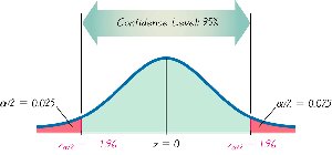Normal distribution curve showing 95% confidence level and critical regions