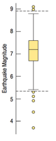 Box plot of earthquake magnitudes