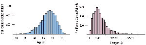 Symmetric and right-skewed histograms