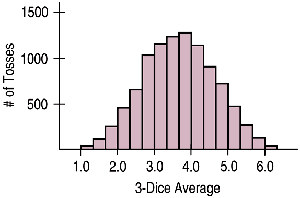 Symmetric histogram