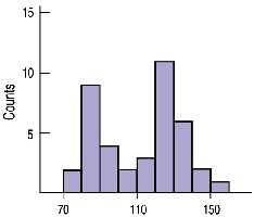Bimodal histogram