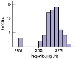 Histogram with outlier