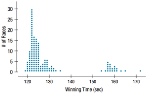 Dot plot of Kentucky Derby winning times