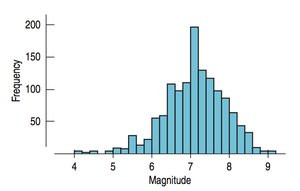 Histogram of earthquake magnitudes
