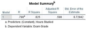 SPSS Model Summary for regression of Exam Grade on Hours Studied