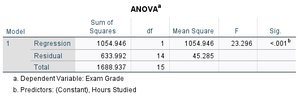SPSS ANOVA table for regression of Exam Grade on Hours Studied