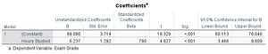 SPSS Coefficient table for regression of Exam Grade on Hours Studied
