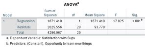 SPSS ANOVA table for regression of Satisfaction with Supervisor on Opportunity to Learn