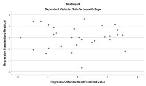 Scatterplot of regression standardized residuals vs. predicted values