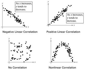 Types of correlation scatter plots