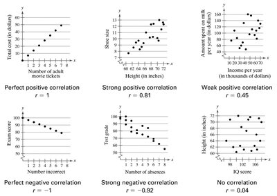 Examples of scatter plots and correlation coefficients