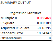 Excel output for correlation coefficient (no correlation)