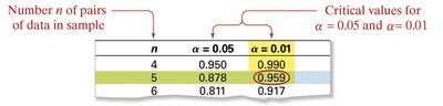 Critical values for correlation coefficient (n=5)