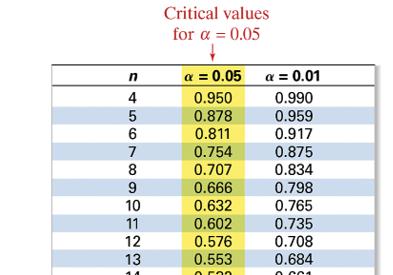 Critical values for correlation coefficient (n=11)