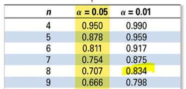 Critical values for correlation coefficient (n=8)