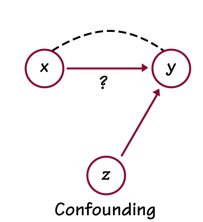Diagram illustrating confounding: x and z both affect y, making it unclear if x causes y