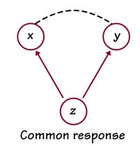 Diagram illustrating common response: z affects both x and y, creating a spurious association