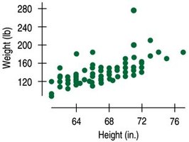 Scatterplot of Weight vs. Height
