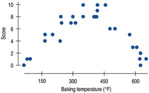 Scatterplot showing nonlinear association