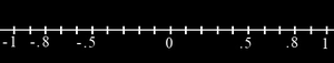 Number line showing range of correlation coefficient r from -1 to 1