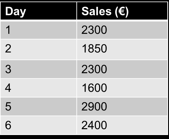 Daily sales control chart