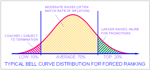 Bell curve distribution for employee appraisals
