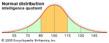 Normal distribution of IQ scores