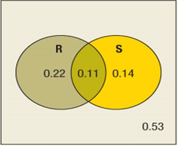 Venn diagram for relationship and sports participation