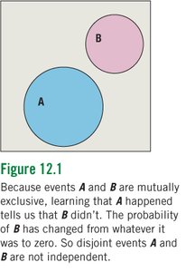 Venn diagram showing disjoint events are not independent