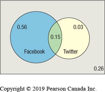 Venn diagram for Facebook and Twitter usage