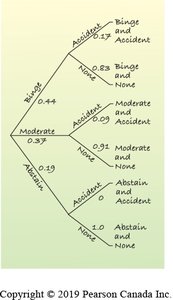 Tree diagram for binge, moderate, and abstain with accident outcomes