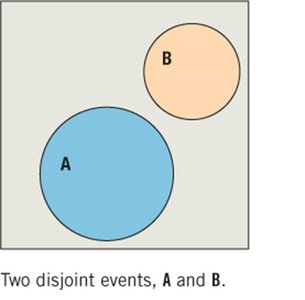 Venn diagram of two disjoint events