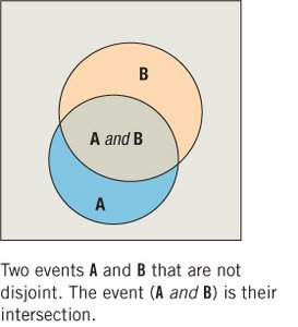 Venn diagram of two overlapping events