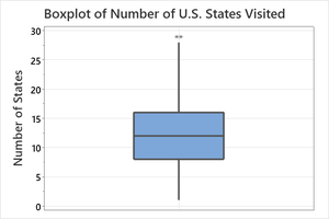 Statistics table for Olympic Medals