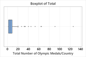 Summary report for Olympic Medals