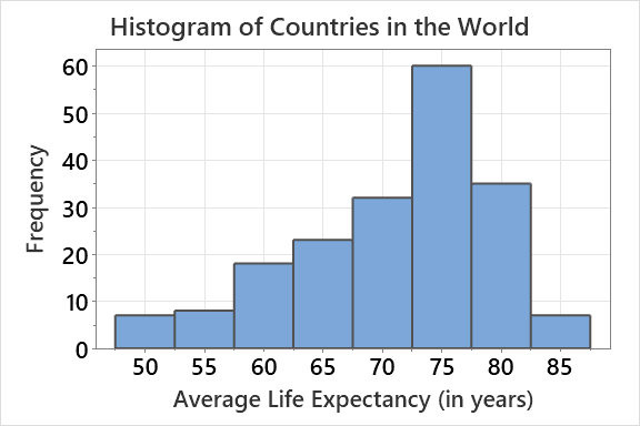 Histogram: Life Expectancy