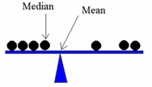 Mean and Median on a balance