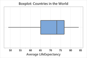 Boxplot: Life Expectancy