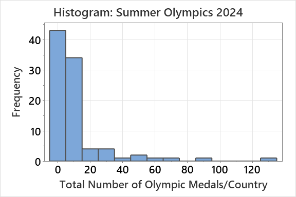 Histogram: Summer Olympics 2024