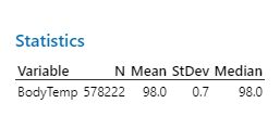 Statistics table for Body Temperature