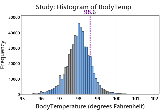 Histogram of Body Temperature with 98.6 marked