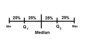 Boxplot with quartiles and median